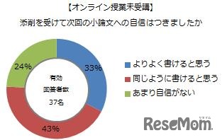 オンライン授業未受講者へのアンケート結果