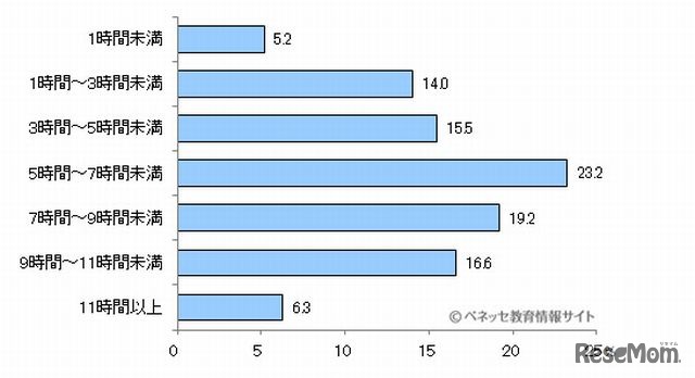 1日の総勉強時間