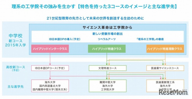 3コースのイメージと主な進学先