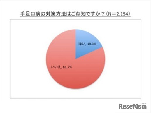 対策方法を知っているか