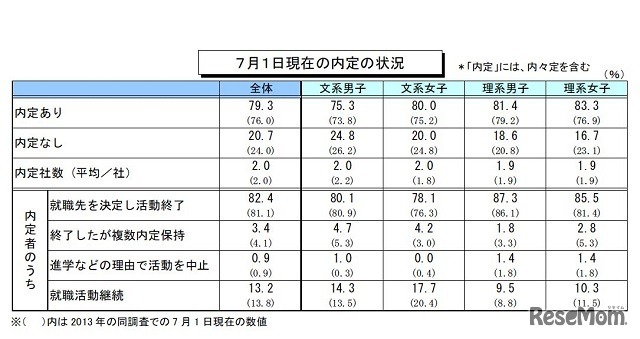 7月1日現在の内定の状況