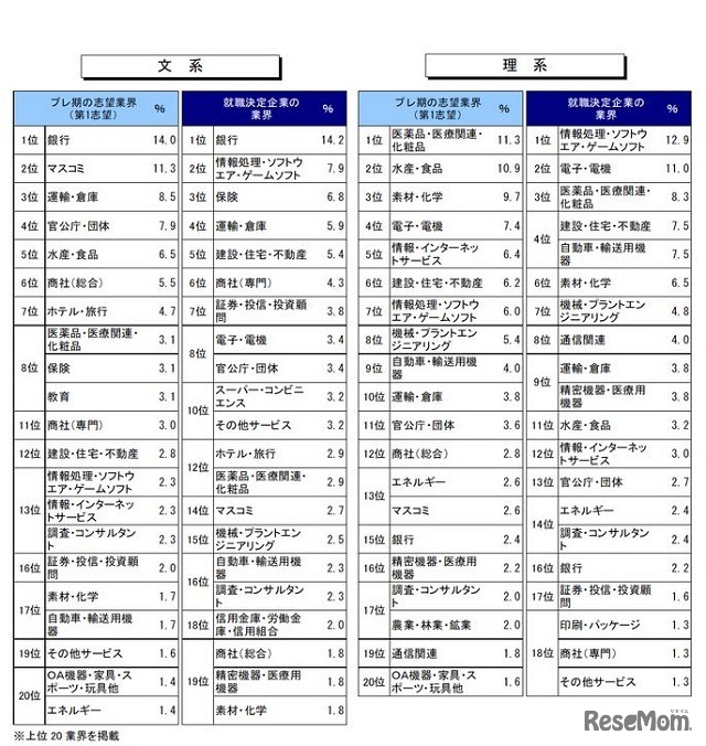 文・理系別、志望業界と就職決定業界