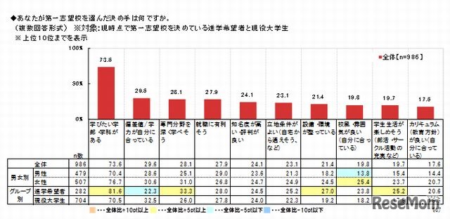 第一志望校を選んだ決め手