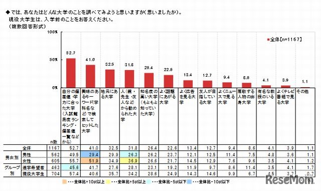 どんな大学のことを調べてみようと思うか