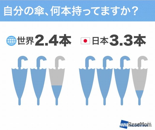 1人あたりが所持する傘の本数