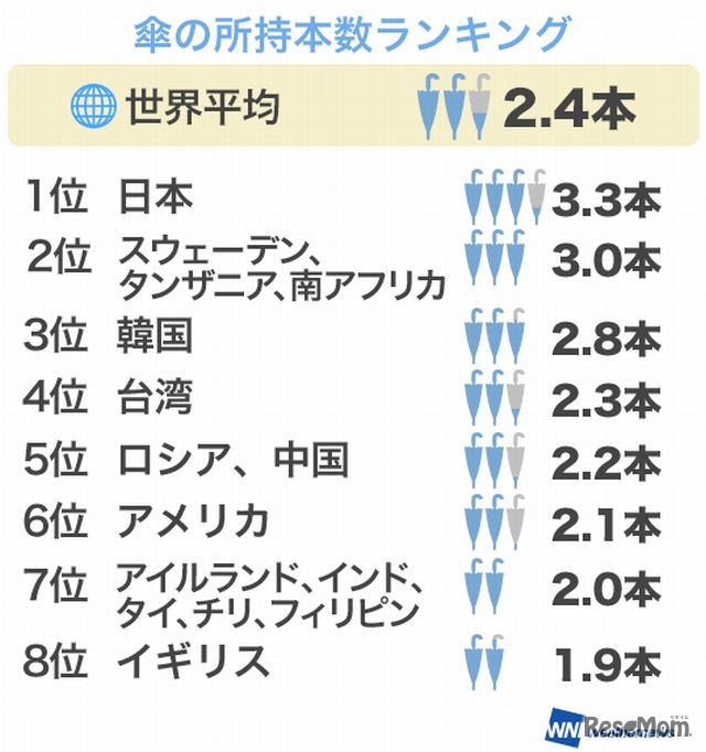 傘の所持本数の世界ランキング