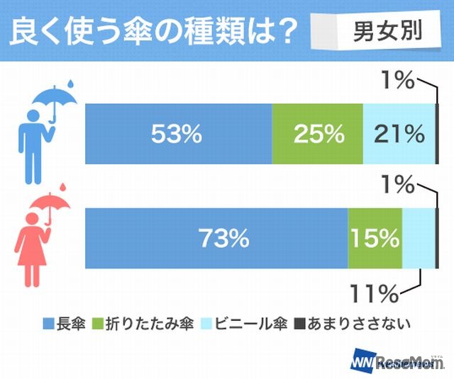 よく使う傘の種類（男女別）