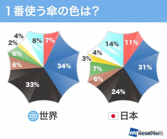 1番使う傘の色