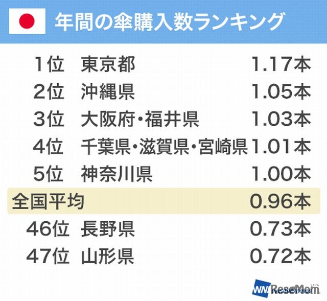 年間傘購入数の都道府県ランキング