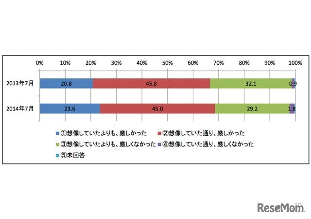 社会人になってどう感じたか