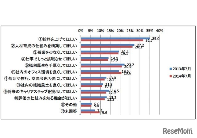 今、会社に求めることはなにか