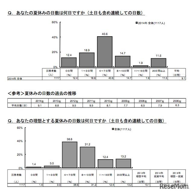 今年の夏休みの日数と理想の夏休みの日数