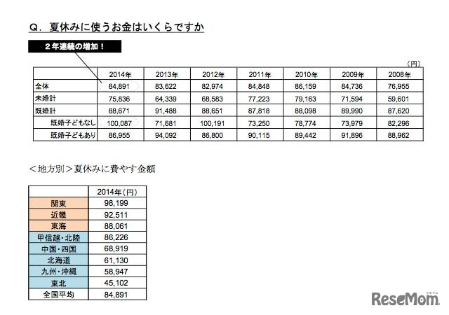 夏休みに使うお金はいくらか