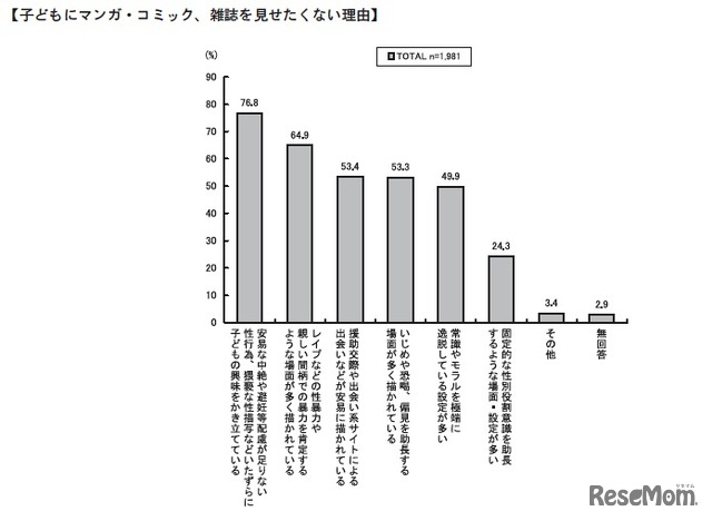 子どもにマンガ・コミック、雑誌を見せたくない理由