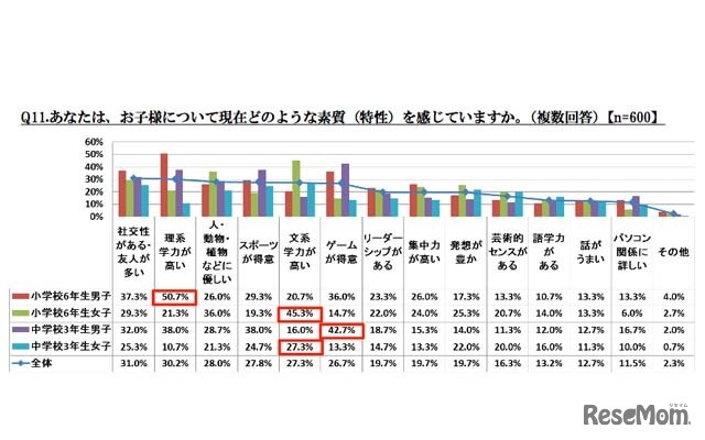 子どもについて現在どのような素質（特性）を感じているか