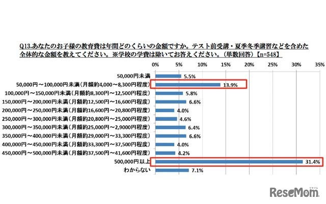 子どもの教育費は年間どのくらいか（学校の学費は除く）