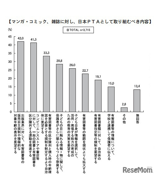 マンガ・コミック、雑誌に対し、日本PTAとして取り組むべき内容