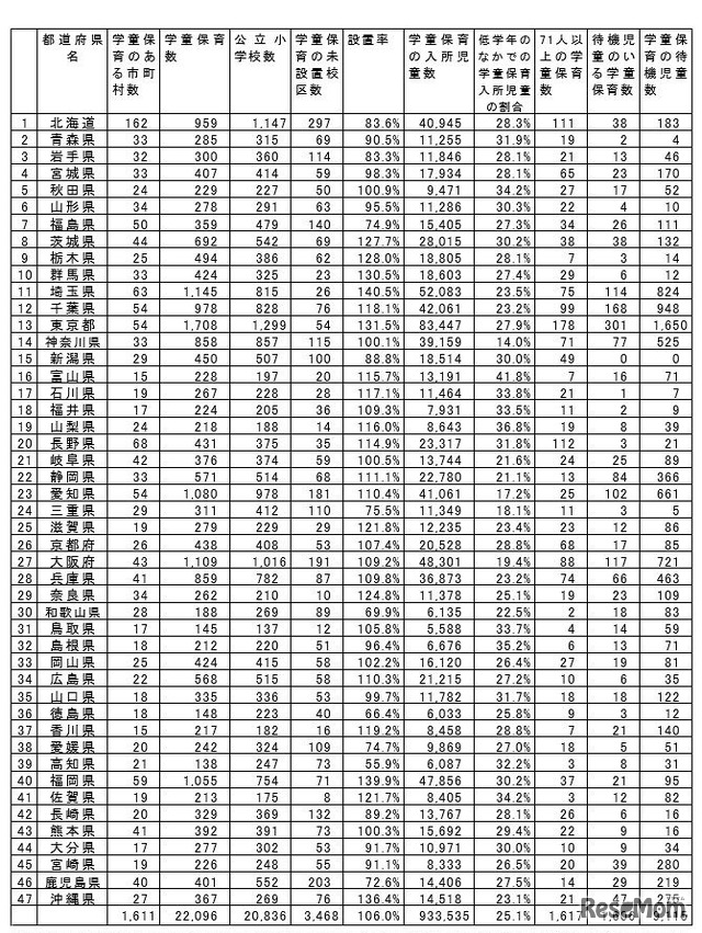 都道府県別調査結果