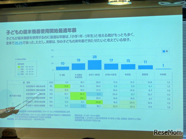 子どもの端末機器使用開始最適年齢（デジタルアーツ調査）