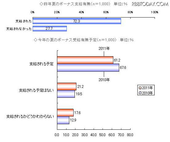 夏のボーナスに関する調査、受給予定者の約2割が震災支援「行う予定」 昨夏のボーナス支給有無、今夏のボーナス受給有無予定