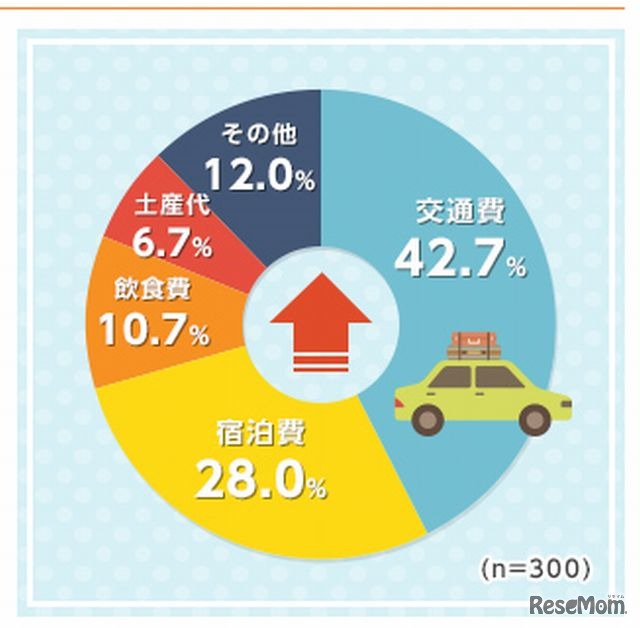 消費税増税で影響した費用