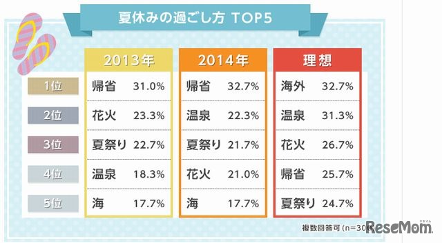 夏休みの過ごし方トップ5