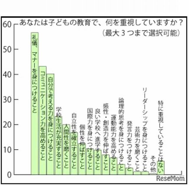 子どもの教育で重視していること