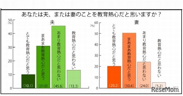 配偶者のことを教育熱心だと思うか