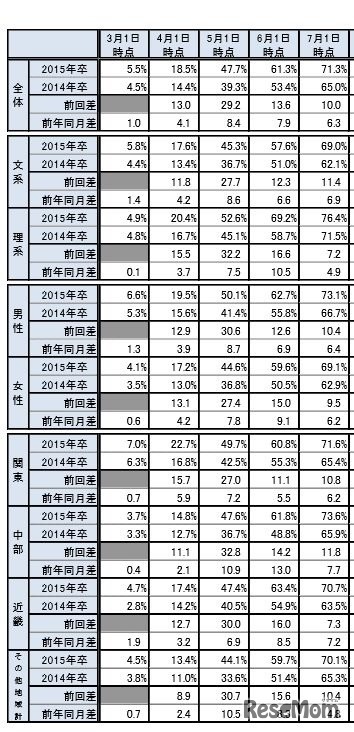 就職内定率の推移（文理・男女・地域別）