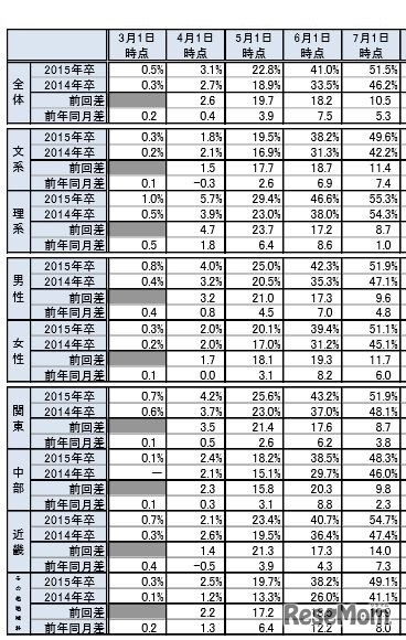 進路確定状況（文理・男女・地域別）