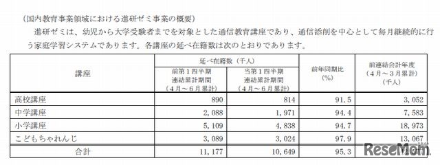 進研ゼミ事業の概要