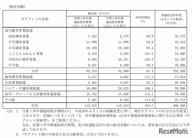 販売実績