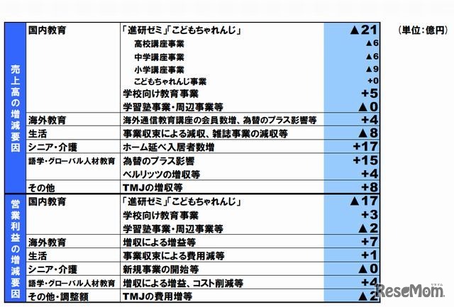 売上高・営業利益の主な増減要因