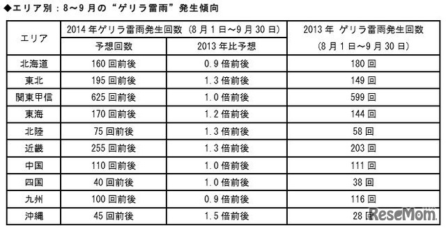 エリア別・8月～9月ゲリラ雷雨発生予想回数（2013年度比）