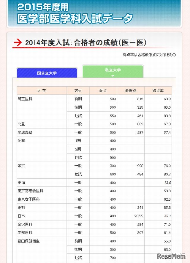 私立大学（一部）