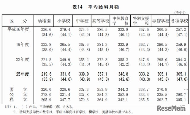 平均給料月額