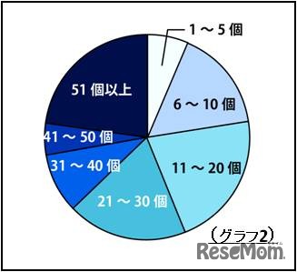 お名前付けをする持ち物の点数