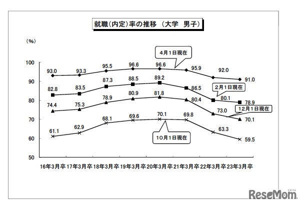 就職（内定）率の推移（大学男子）