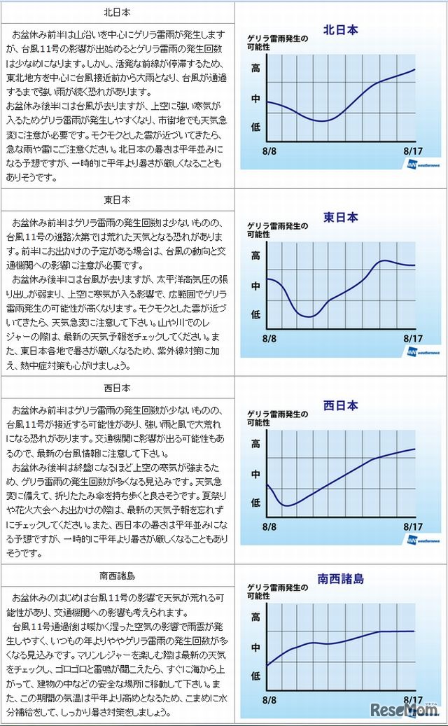 地域別のゲリラ雷雨傾向