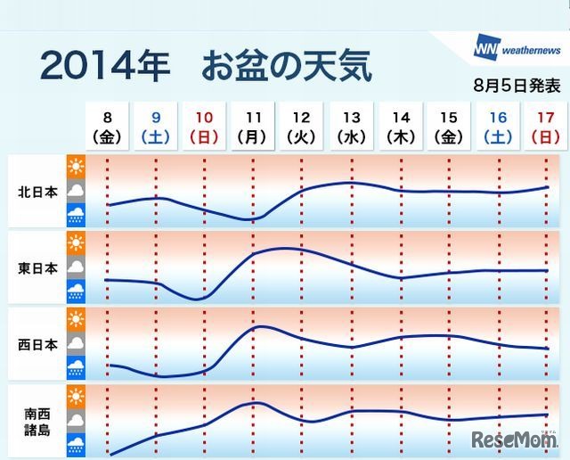 お盆の天気