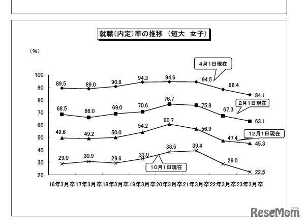 就職（内定）率の推移（短大女子）