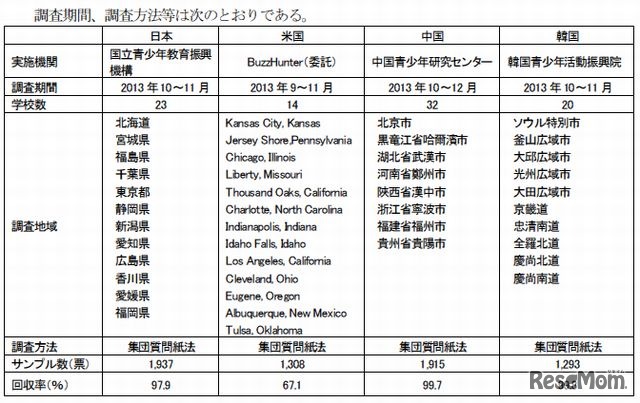 調査期間、調査方法