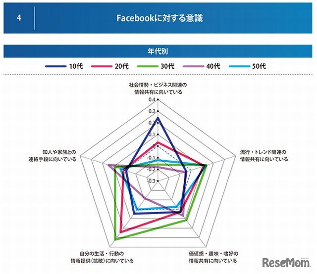 Facebookに対する意識