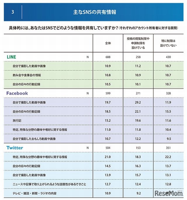 主なSNSの共有情報