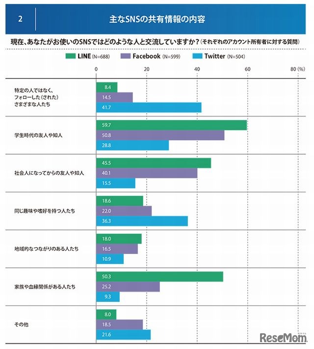 主なSNSの共有情報の内容