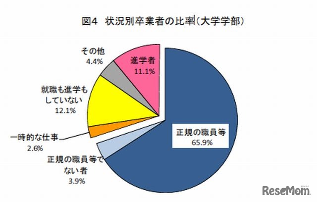 状況別卒業者の比率