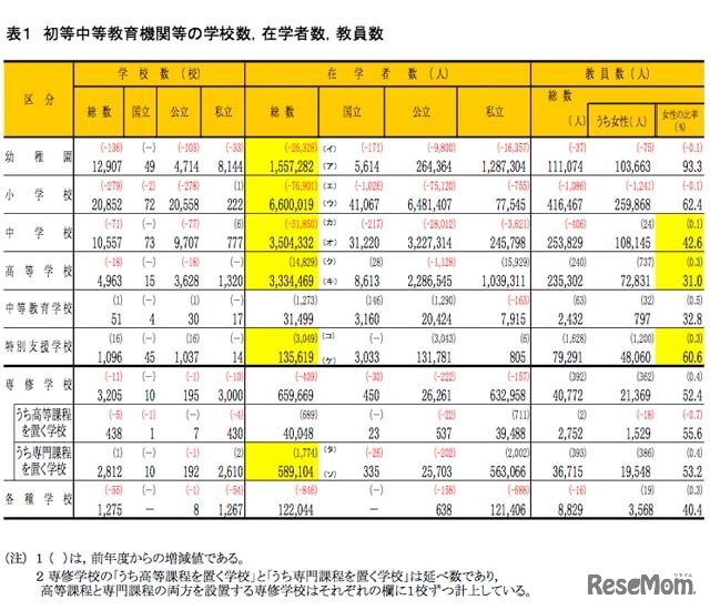 初等中等教育機関等の学校数、在学者数、教員数