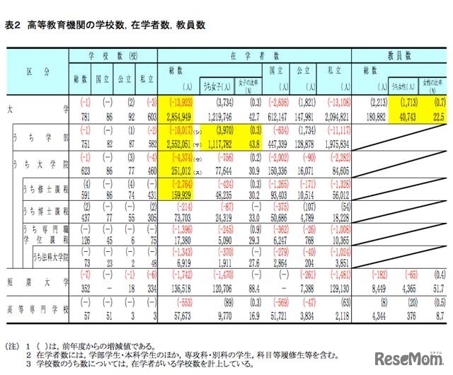 高等教育機関の学校数、在学者数、教員数
