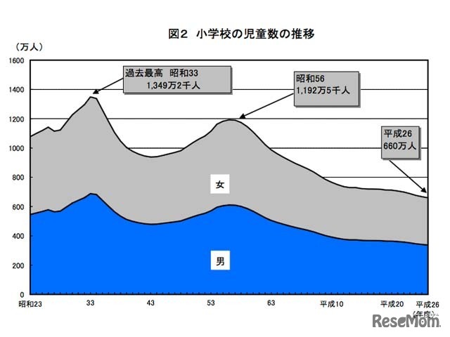 小学校の児童数の推移