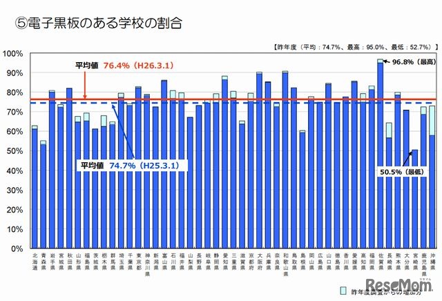 電子黒板のある学校の割合（都道府県別）